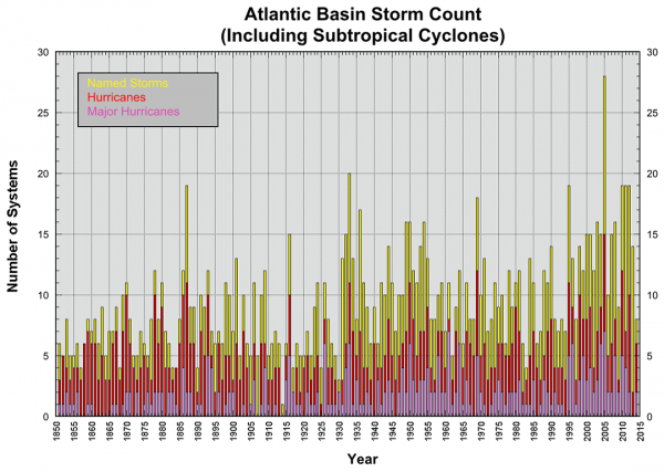 volution du nombre d’ouragans par années, 1850-2014 