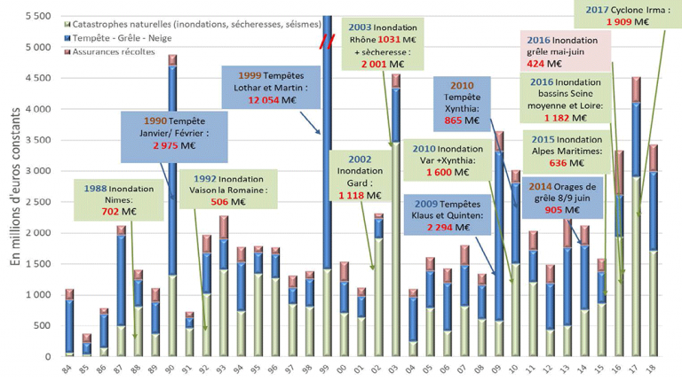 Évolution de la charge sinistres naturels