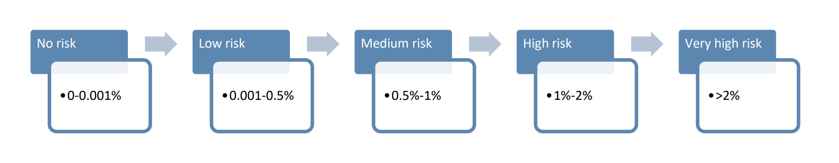 EIOPA Thresholds