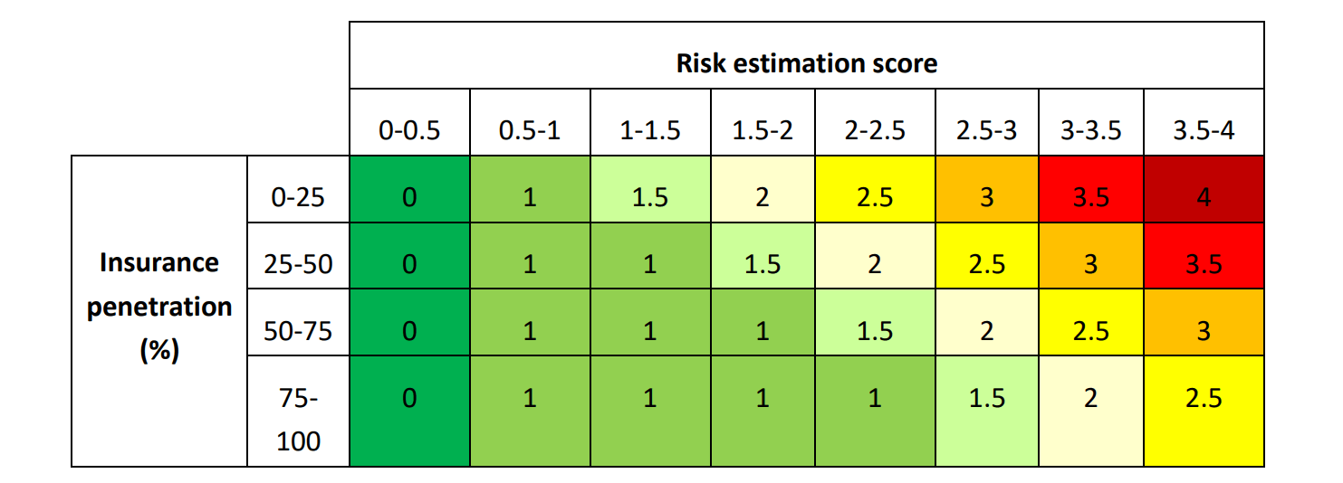 EIOPA Risk Estimation Score