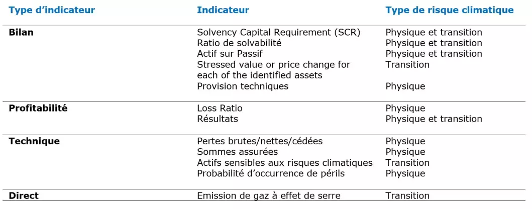 Indicateurs Scénarios climatiques Indicateurs Scénarios climatiques