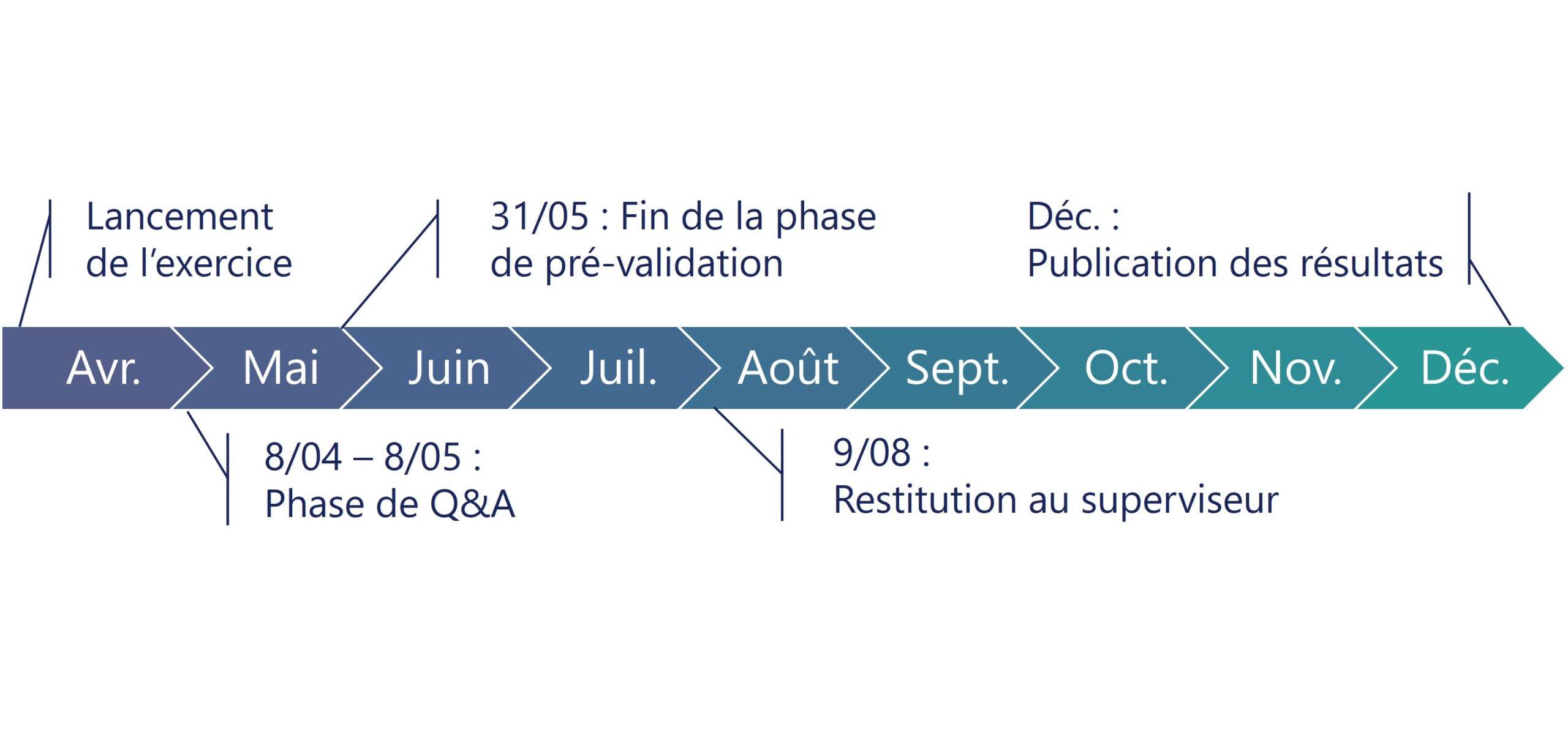 frise chronologique stress test EIOPA