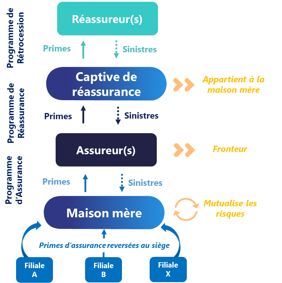 Captives de réassurance