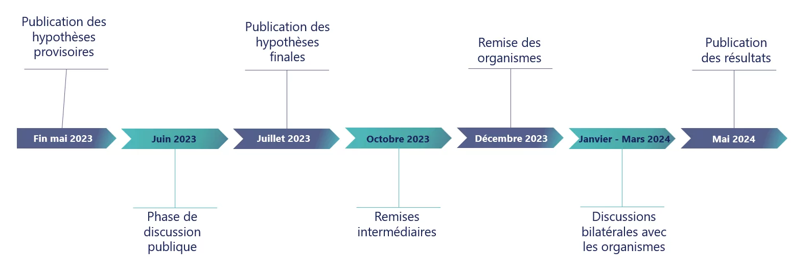 202307 - JULY - Synthese Hypotheses climatiques - Calendrier