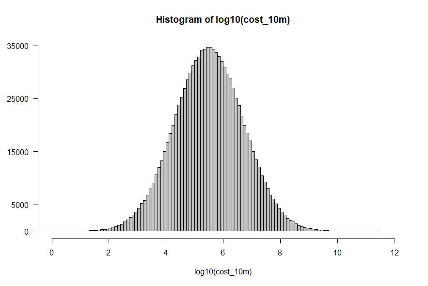 Histogram log 10