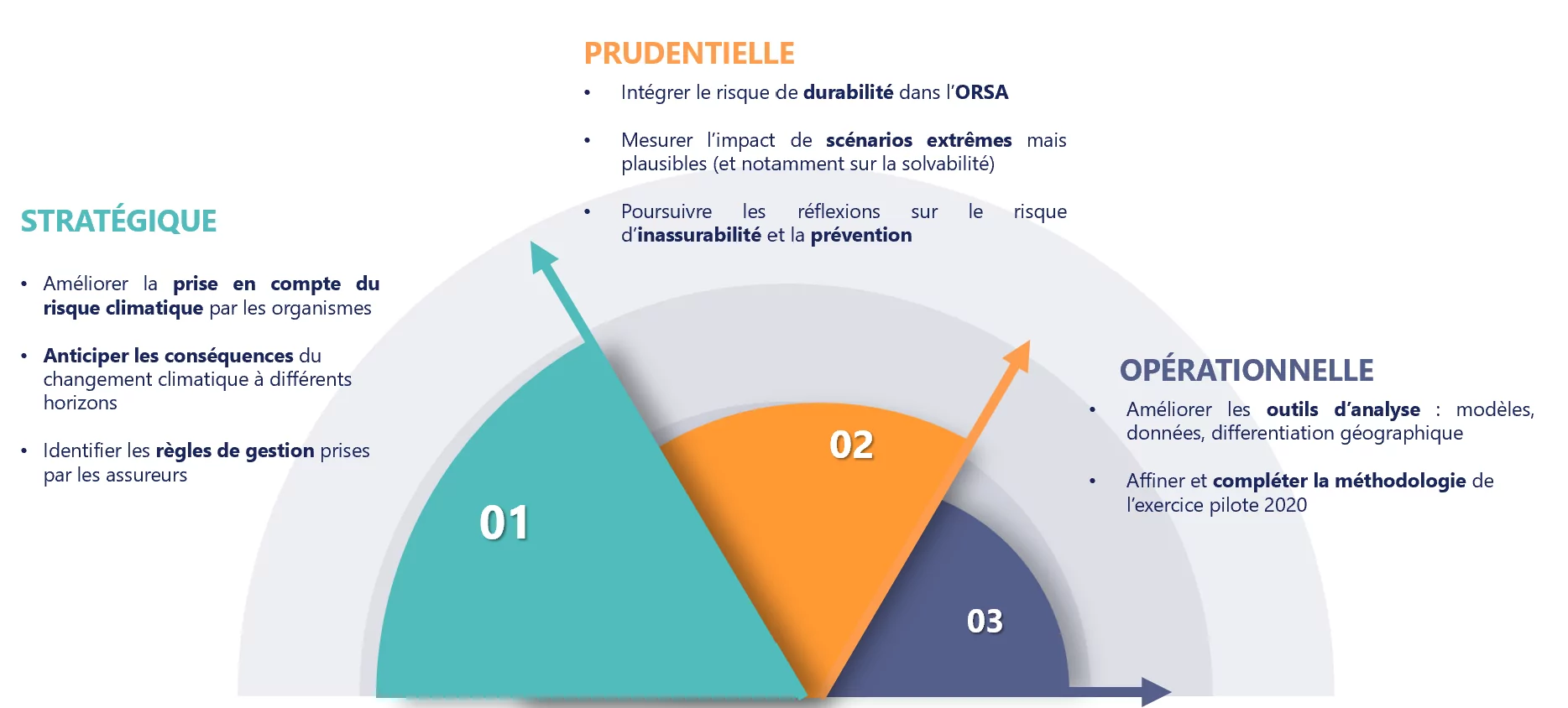 objectifs exercice climatique ACPR 2023