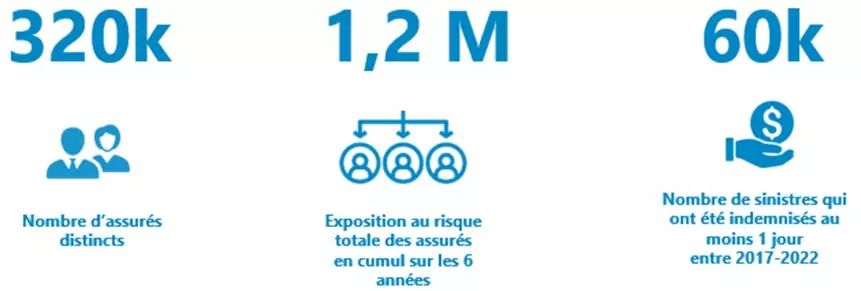 2024-Addactis-EtudeTaratTNS-IMG1 Modélisation du risque arrêt de travail pour les travailleurs non-salariés