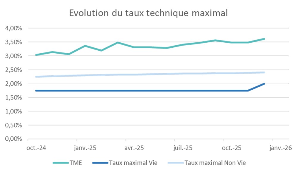Evolution des taux techniques réglementaires depuis octobre 2024 