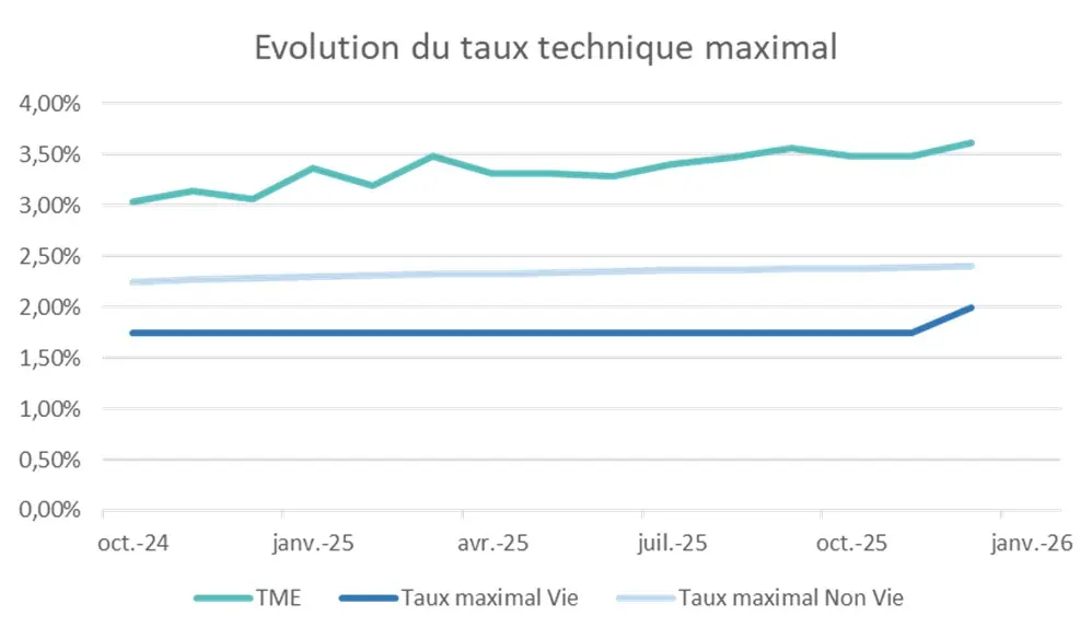 Evolution des taux techniques réglementaires depuis octobre 2024 