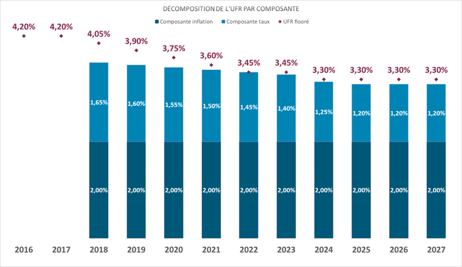 Valeur de l'UFR annoncé par l'EIOPA pour 2026