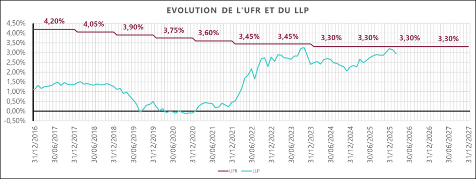 Evolution des valeurs UFR et LLP entre 2016 et 2026