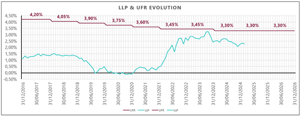 UFR LLP 2026 evolution Evolution of UFR and LLP in 2026 compared with each previous year