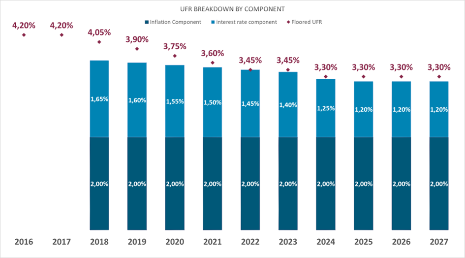 Value of the UFR in 2026 compared with each previous year