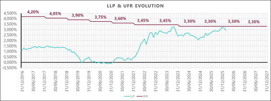 Evolution of UFR and LLP in 2026 compared with each previous year