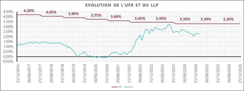 évolution UFR LLP 2026 Evolution des valeurs UFR et LLP entre 2016 et 2026