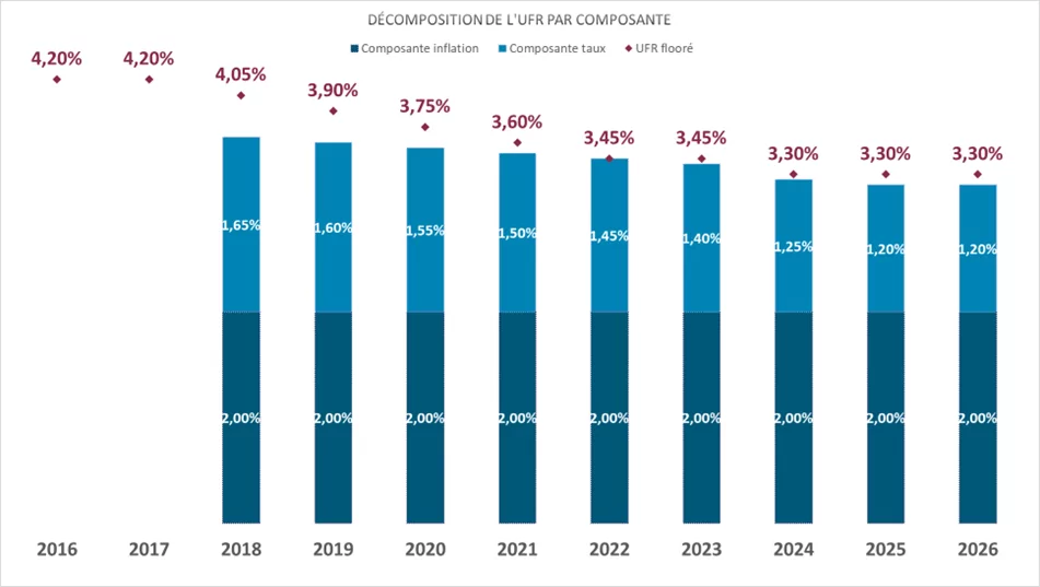 valeur UFR 2026 Valeur de l'UFR annoncé par l'EIOPA pour 2026