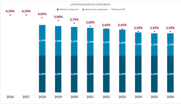 value UFR 2026 Value of the UFR in 2026 compared with each previous year