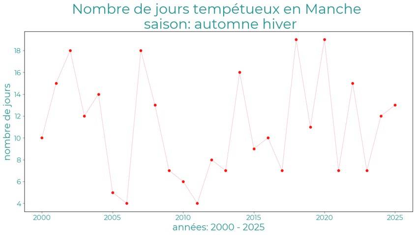 SyntheseClimatique-AutomneHiver-2425-Tempetes-Manche
