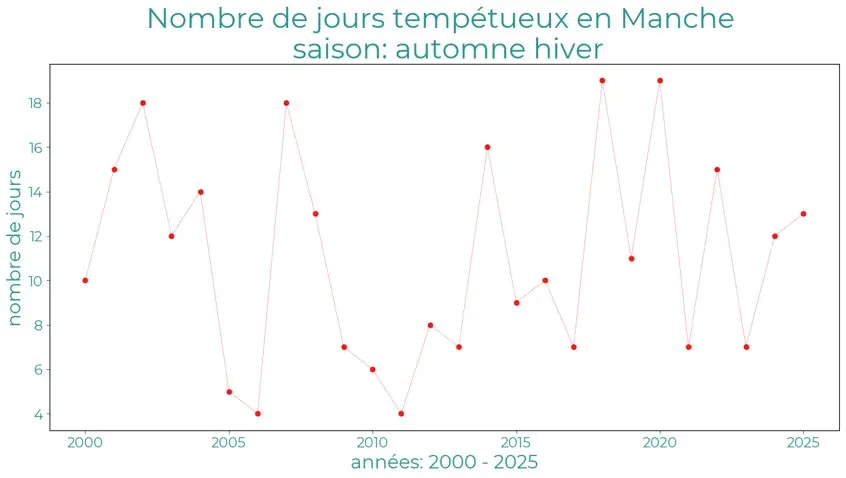 SyntheseClimatique-AutomneHiver-2425-Tempetes-Manche