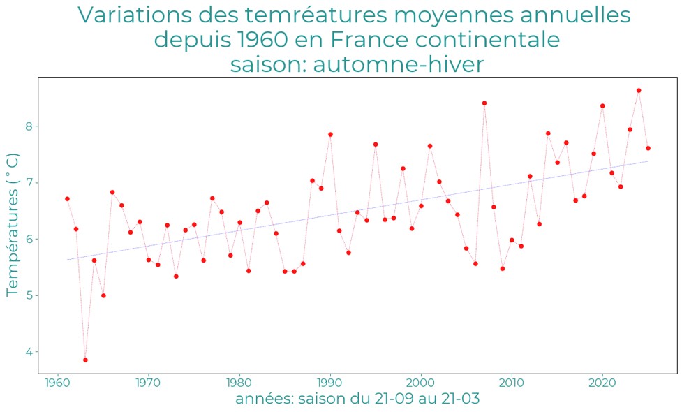 SyntheseClimatique-AutomneHiver-2425-VariationsTemperatures