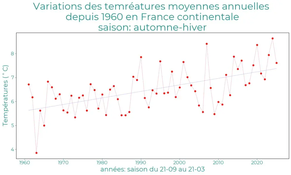 SyntheseClimatique-AutomneHiver-2425-VariationsTemperatures