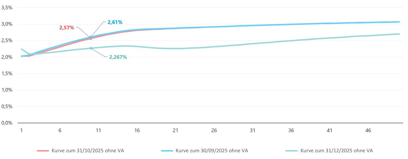 20251031-KurveRisikofreienZinssatzes