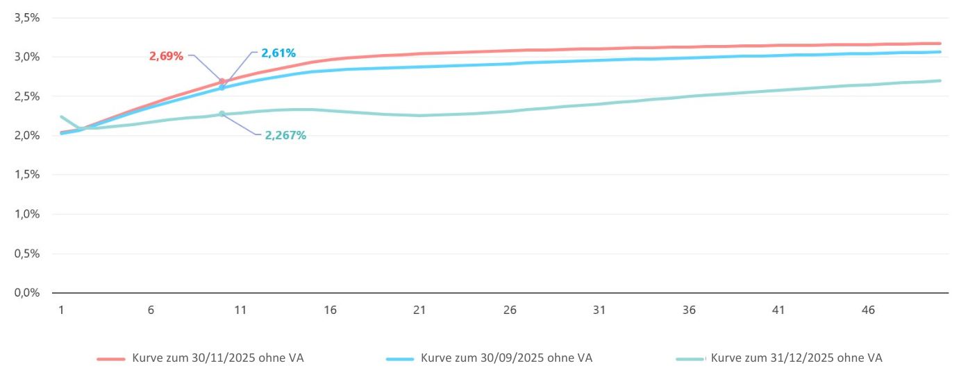 20251031-KurveRisikofreienZinssatzes