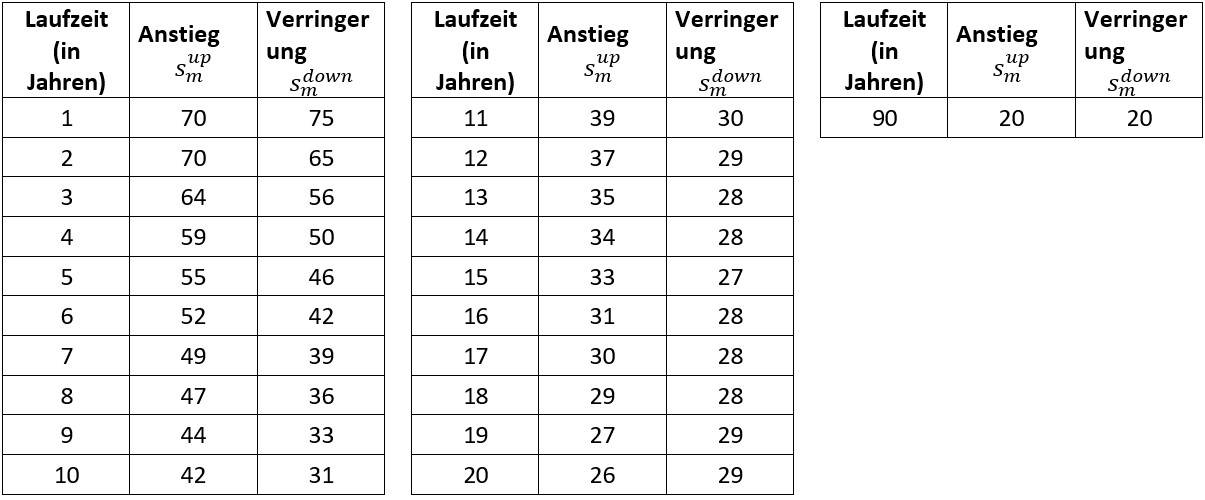 Schocks nach Laufzeit