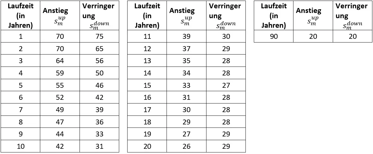Schocks nach Laufzeit