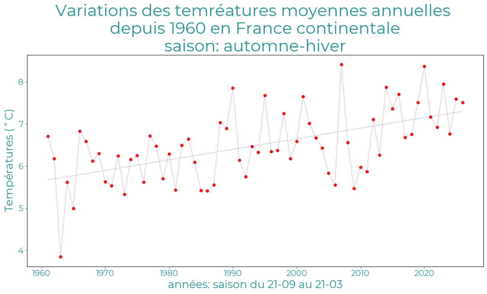 Synthese-Climatique-Automne-Hiver-2526-Variations-Temperatures Variations des températures moyennes en France depuis 1960