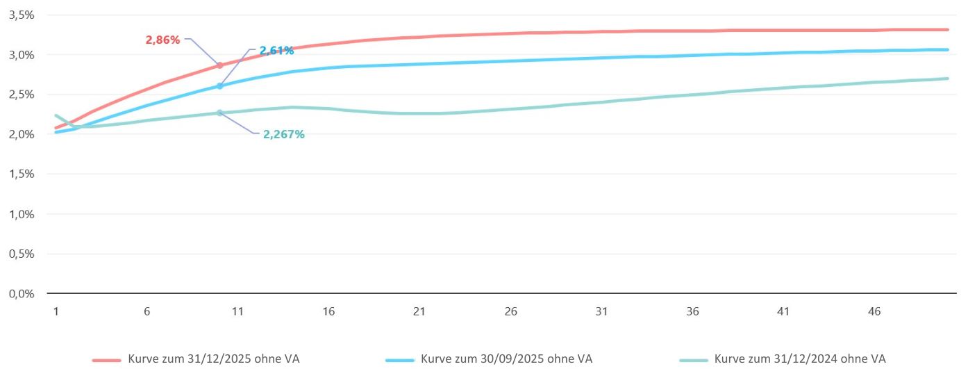 20251031-KurveRisikofreienZinssatzes