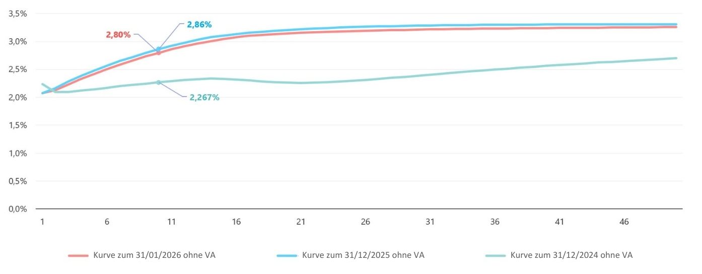 20251031-KurveRisikofreienZinssatzes