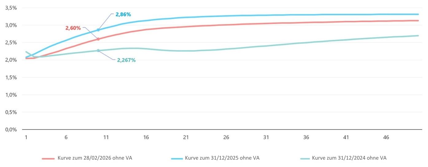 20251031-KurveRisikofreienZinssatzes