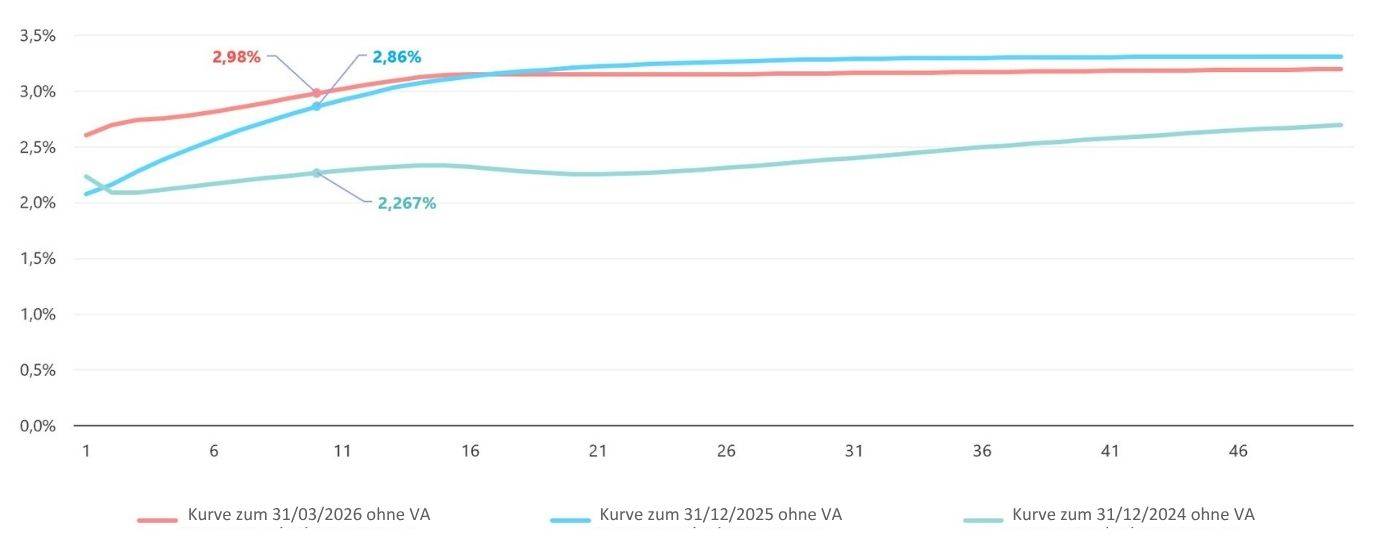 20251031-KurveRisikofreienZinssatzes