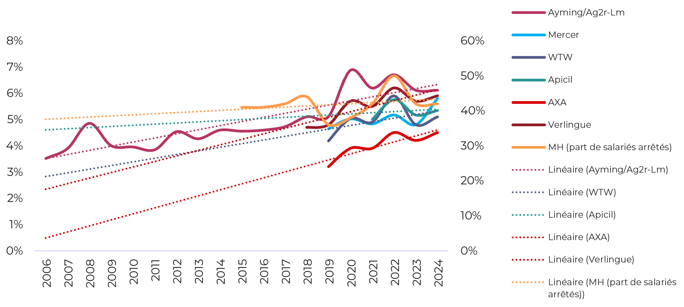 Ebook Absentéisme - Evolution des taux d’absentéisme