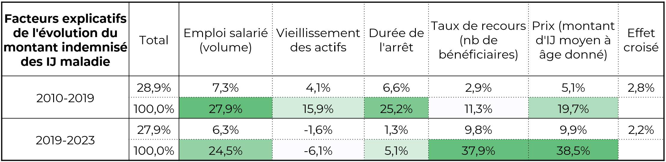 Ebook Absentéisme - Facteurs explicatifs de l'évolution du montant indemnisé des IJ maladie