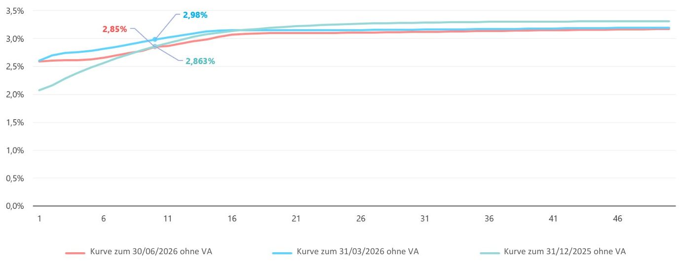 20251031-KurveRisikofreienZinssatzes