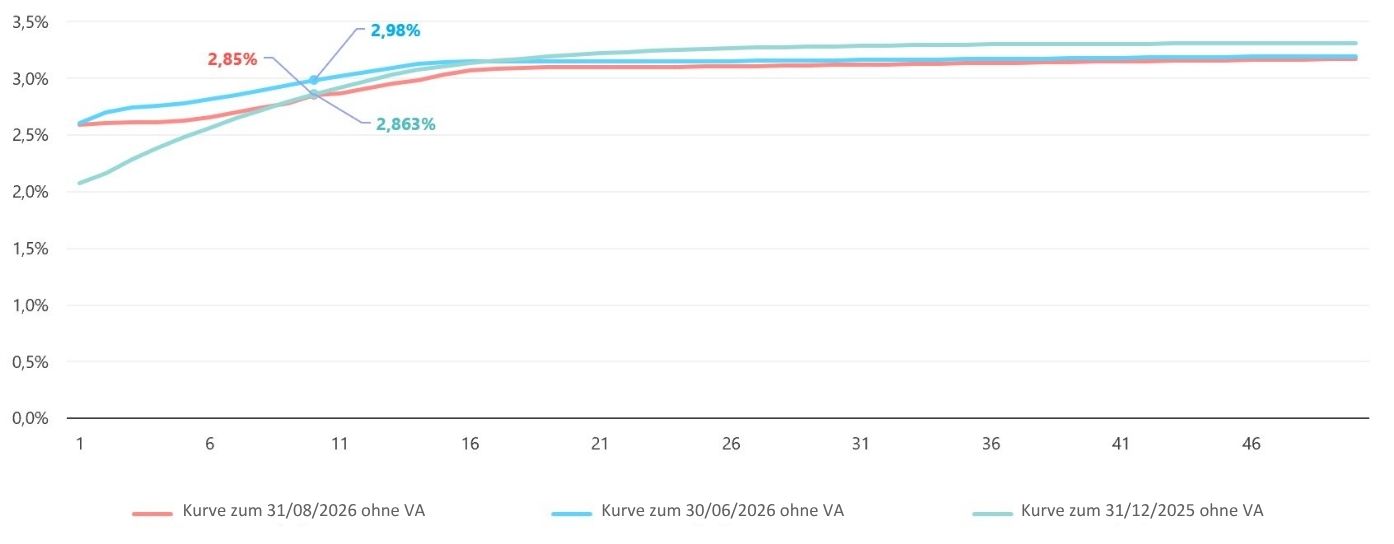 20251031-KurveRisikofreienZinssatzes